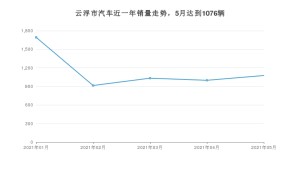 5月云浮市汽车销量数据统计 雷凌排名第一(2021年)