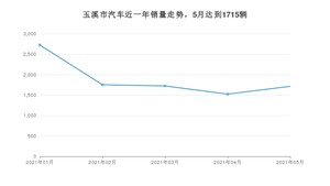玉溪市5月汽车销量统计 宏光MINI EV排名第一(2021年)