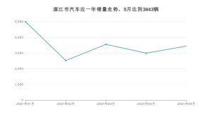 湛江市5月汽车销量 雷凌排名第一(2021年)