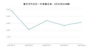 5月肇庆市汽车销量情况如何? 雷凌排名第一(2021年)