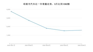 昭通市5月汽车销量数据发布 速腾排名第一(2021年)