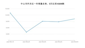 5月中山市汽车销量情况如何? 雷凌排名第一(2021年)