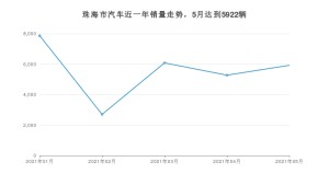 珠海市5月汽车销量 雷凌排名第一(2021年)