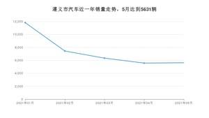 5月遵义市汽车销量情况如何? 朗逸排名第一(2021年)