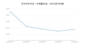 百色市5月汽车销量 轩逸排名第一(2021年)