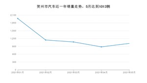 贺州市5月汽车销量统计 宏光MINI EV排名第一(2021年)