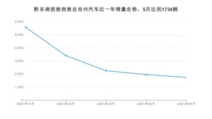 黔东南苗族侗族自治州5月汽车销量 速腾排名第一(2021年)