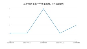 5月三沙市汽车销量数据统计 菱智排名第一(2021年)