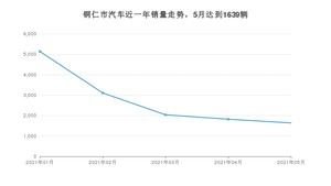 5月铜仁市汽车销量数据统计 朗逸排名第一(2021年)