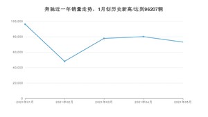 5月奔驰销量怎么样? 众车网权威发布(2021年)