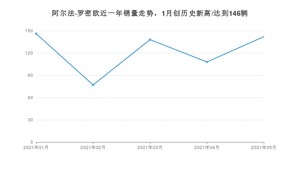 5月阿尔法·罗密欧销量情况如何? 众车网权威发布(2021年)