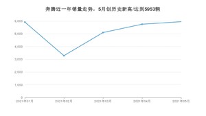 奔腾 5月份销量怎么样? 众车网权威发布(2021年)
