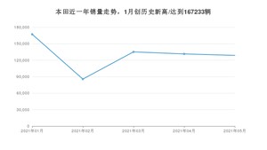 本田 5月份销量怎么样? 众车网权威发布(2021年)