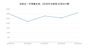 5月标致销量怎么样? 众车网权威发布(2021年)