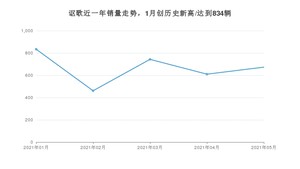 讴歌 5月份销量数据发布 同比下降42.03%(2021年)