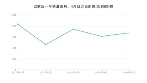 讴歌 5月份销量数据发布 同比下降42.03%(2021年)