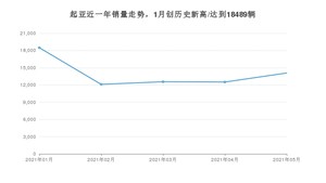 起亚销量5月份怎么样? 众车网权威发布(2021年)