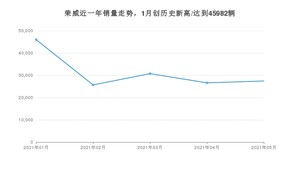 5月荣威销量怎么样? 众车网权威发布(2021年)