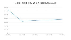 长安 5月份销量数据发布 同比增长38.47%(2021年)