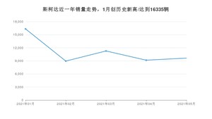 斯柯达 5月份销量怎么样? 众车网权威发布(2021年)