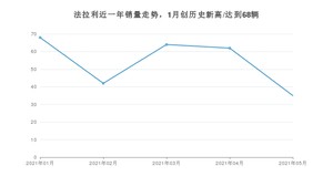 法拉利 5月份销量怎么样? 众车网权威发布(2021年)