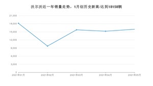 沃尔沃 5月份销量数据发布 同比增长12.15%(2021年)