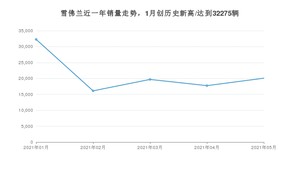 雪佛兰销量5月份怎么样? 众车网权威发布(2021年)