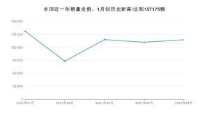 5月丰田销量情况如何? 众车网权威发布(2021年)