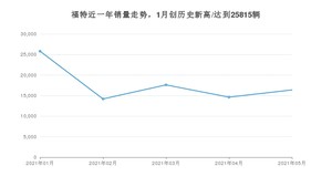 5月福特销量情况如何? 众车网权威发布(2021年)