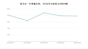 海马 5月份销量数据发布 同比增长50.19%(2021年)