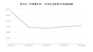 5月现代销量怎么样? 众车网权威发布(2021年)