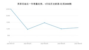 英菲尼迪销量5月份怎么样? 众车网权威发布(2021年)