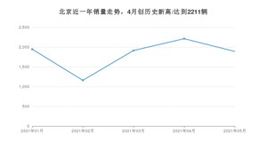 北京销量5月份怎么样? 众车网权威发布(2021年)