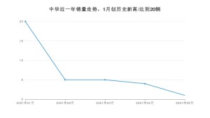 中华销量5月份怎么样? 众车网权威发布(2021年)