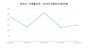 5月金杯销量情况如何? 众车网权威发布(2021年)