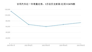 吉利汽车销量5月份怎么样? 众车网权威发布(2021年)