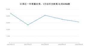 5月江淮销量怎么样? 众车网权威发布(2021年)