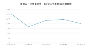 捷豹 5月份销量数据发布 同比下降12.52%(2021年)