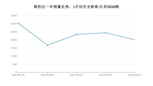 捷豹 5月份销量数据发布 同比下降12.52%(2021年)