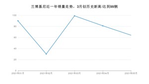 兰博基尼 5月份销量数据发布 同比增长48.84%(2021年)