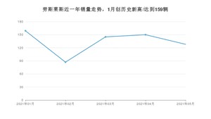 劳斯莱斯 5月份销量数据发布 同比增长26.73%(2021年)