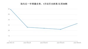 陆风 5月份销量数据发布 同比下降52.17%(2021年)