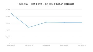 马自达 5月份销量怎么样? 众车网权威发布(2021年)