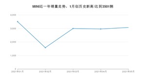 5月MINI销量情况如何? 众车网权威发布(2021年)