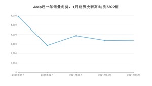 5月Jeep销量情况如何? 众车网权威发布(2021年)