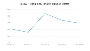 5月福田销量怎么样? 众车网权威发布(2021年)