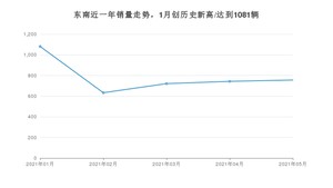 东南 5月份销量怎么样? 众车网权威发布(2021年)