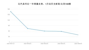北汽昌河 5月份销量怎么样? 众车网权威发布(2021年)