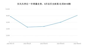 5月东风风神销量怎么样? 众车网权威发布(2021年)