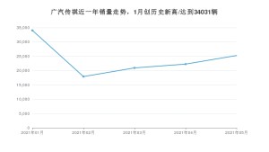 广汽传祺 5月份销量怎么样? 众车网权威发布(2021年)